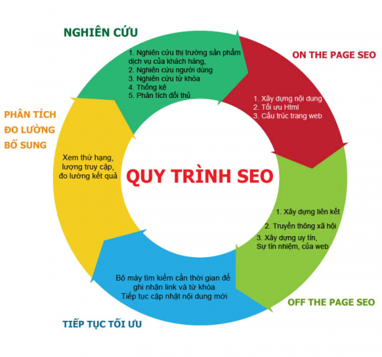 Quy trình thực hiện seo