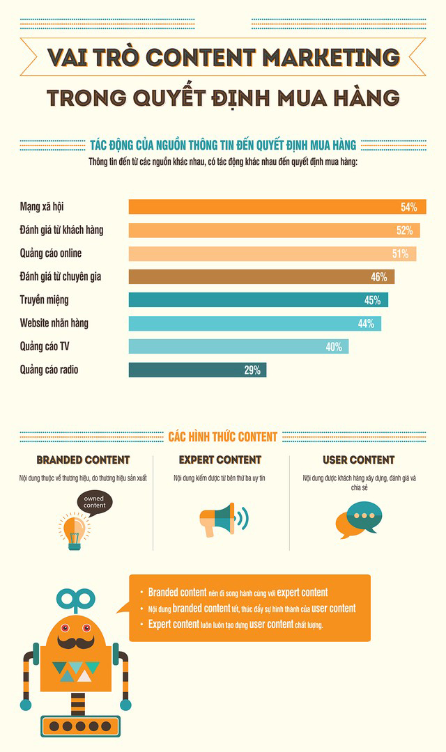 Khám phá sức tác động của Content Marketing đến quyết định mua hàng 