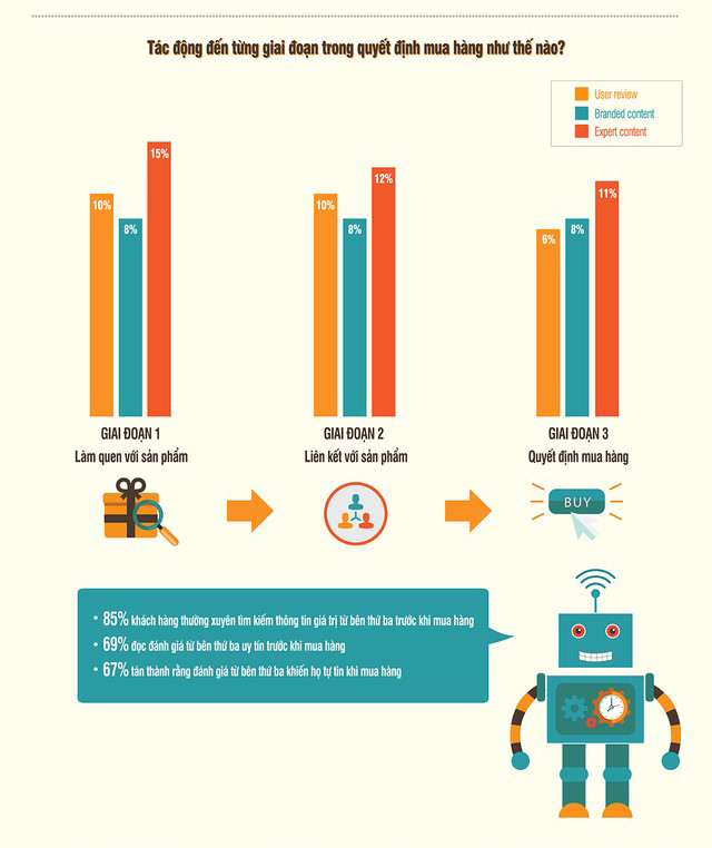 Khám phá sức tác động của Content Marketing đến quyết định mua hàng 
