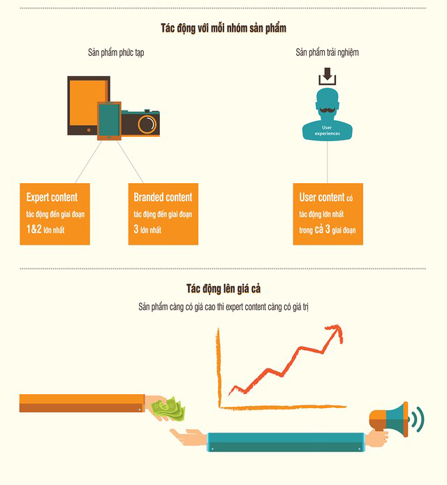 Khám phá sức tác động của Content Marketing đến quyết định mua hàng 