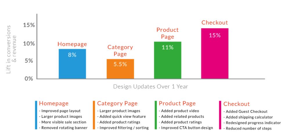 Lợi ích của việc thiết kế lại các trang web