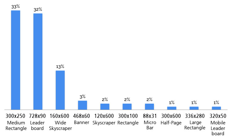 Mức độ phổ biển của các định dạng thiết kế banner khác nhau 2