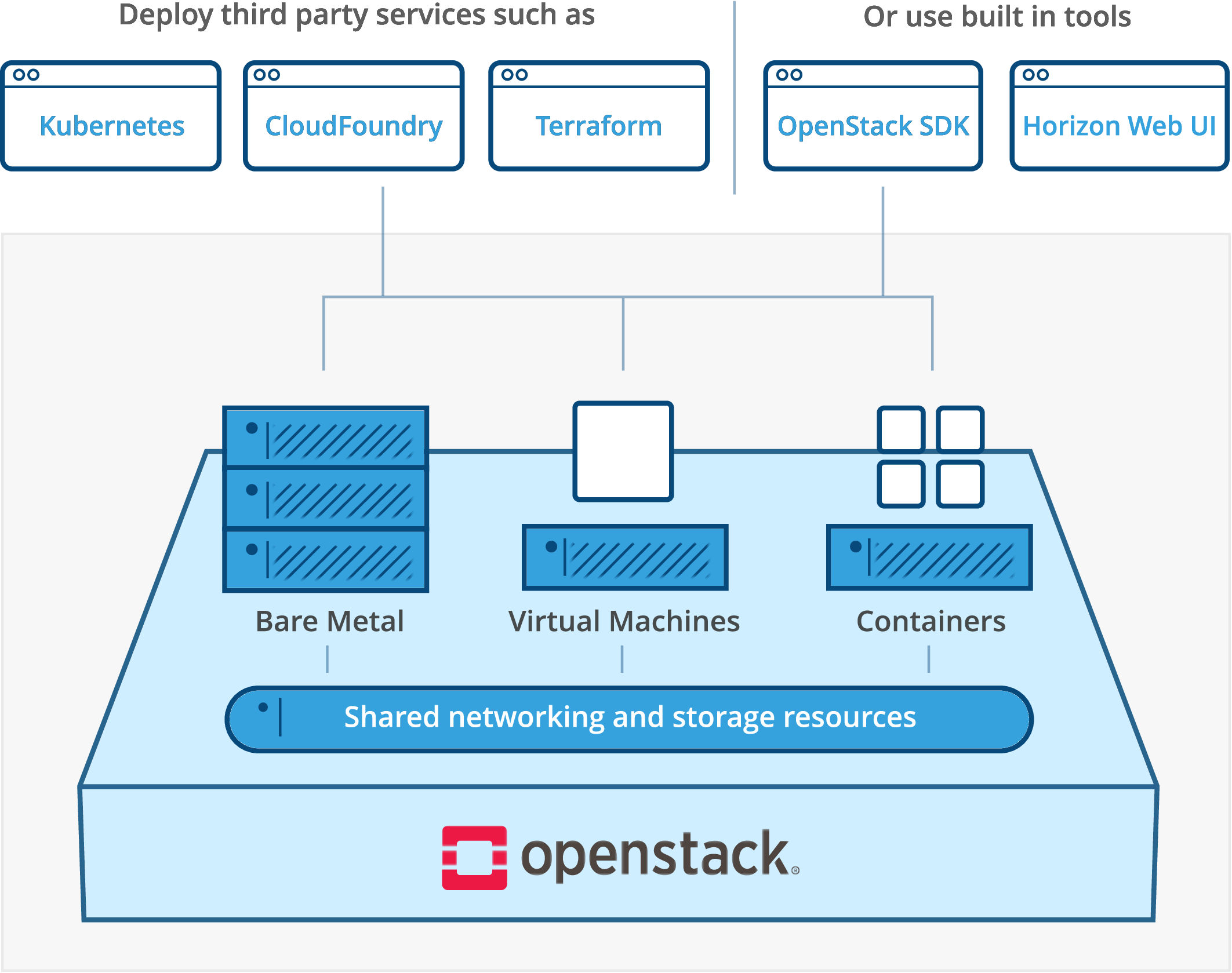 Tìm hiểu về OpenStack